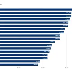 Wykres porównuje, ile kosztuje wymiana oleju robocizna w różnych dzielnicach. Najdrożej jest w Dębnikach (184 zł), najtaniej w Zwierzyńcu (90 zł).