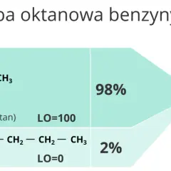 Co to jest liczba oktanowa benzyny i dlaczego ma znaczenie dla silnika?