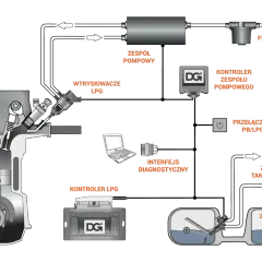 Schemat instalacji LPG: jak zresetować gaz w samochodzie. Widzimy silnik, wtryskiwacze, sterowniki, pompę, filtr, przełącznik i zbiornik.