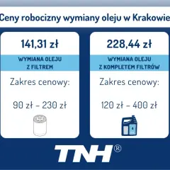 Ile kosztuje wymiana oleju w samochodzie osobowym w Krakowie? Wymiana z filtrem to 141,31 zł (90-230 zł), z kompletem filtrów 228,44 zł (120-400 zł).