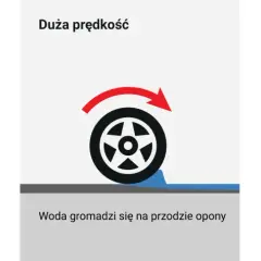 Niska prędkość: opony przebijają wodę. Duża prędkość: woda gromadzi się. Bardzo duża prędkość: aquaplaning, opona traci kontakt z nawierzchnią.
