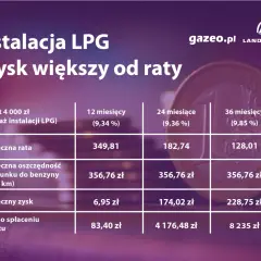 Tabela pokazuje, ile kosztuje założenie gazu LPG w ratach. Instalacja za 4000 zł spłacana przez 12, 24 lub 36 miesięcy.