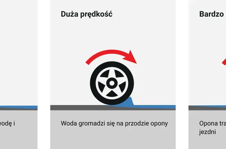 Niska prędkość: opony przebijają wodę. Duża prędkość: woda gromadzi się. Bardzo duża prędkość: aquaplaning, opona traci kontakt z nawierzchnią.