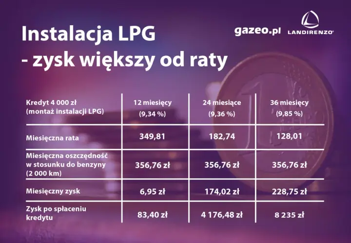 Tabela pokazuje, ile kosztuje założenie gazu LPG w ratach. Instalacja za 4000 zł spłacana przez 12, 24 lub 36 miesięcy.