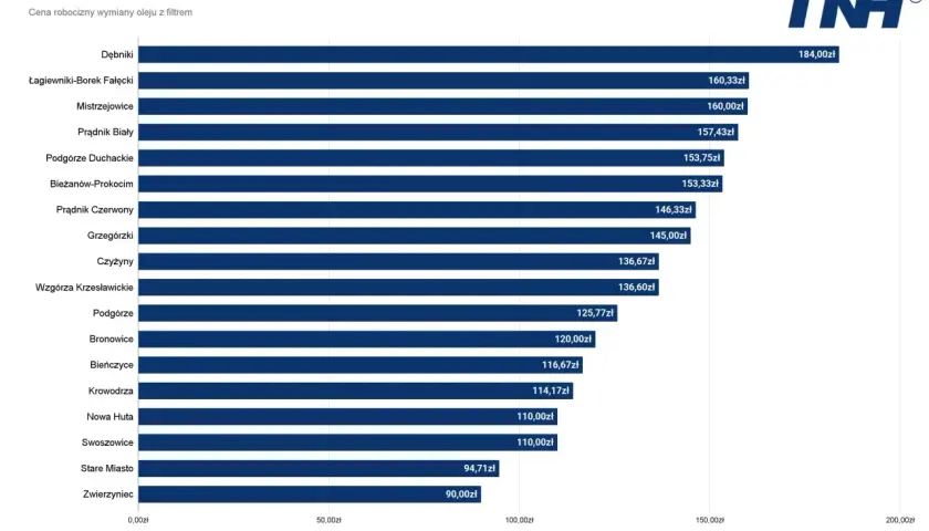 Wykres porównuje, ile kosztuje wymiana oleju robocizna w różnych dzielnicach. Najdrożej jest w Dębnikach (184 zł), najtaniej w Zwierzyńcu (90 zł).