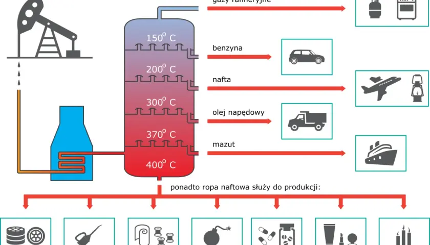 Proces destylacji ropy naftowej. Czy ropa to olej napędowy? Tak, jest jednym z produktów. Ropa daje też benzynę, naftę, mazut i inne.