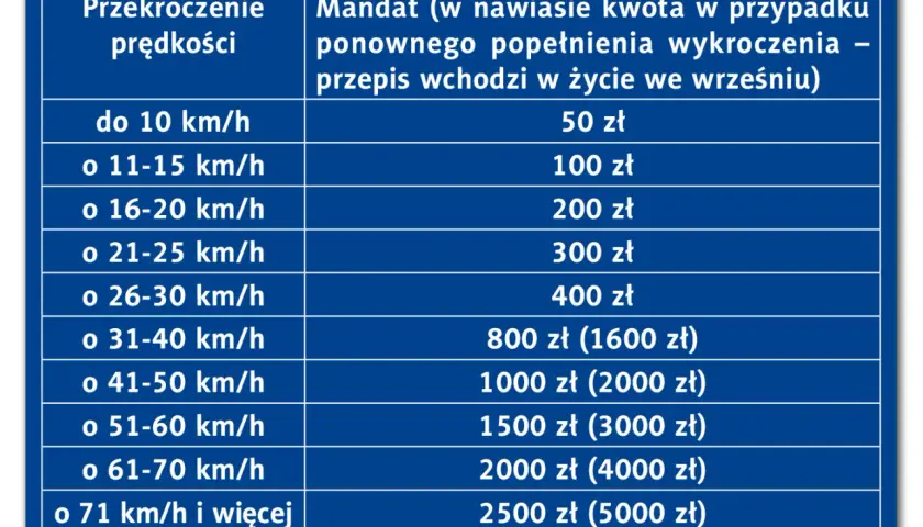 Tabela pokazuje, ile wynosi mandat za przekroczenie prędkości. Od 50 zł za przekroczenie do 10 km/h do 2500 zł za jazdę o 71 km/h i więcej.