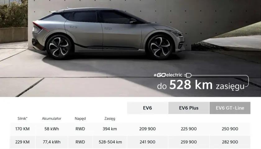 Srebrny Kia EV6 na tle nowoczesnej architektury, z informacją o zasięgu do 528 km.