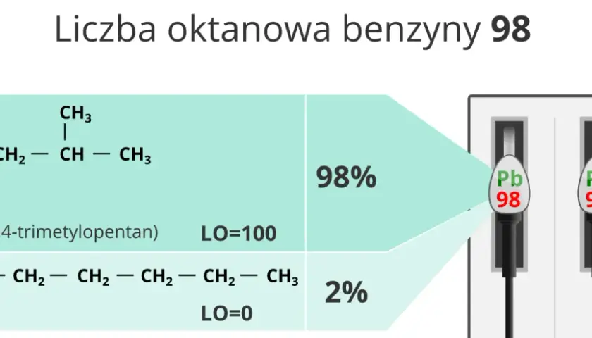 Co to jest liczba oktanowa benzyny i dlaczego ma znaczenie dla silnika?