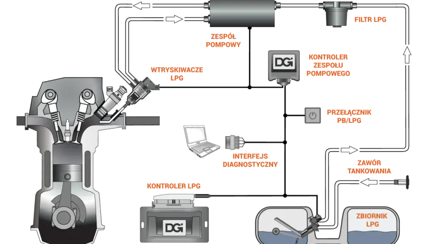 Schemat instalacji LPG: jak zresetować gaz w samochodzie. Widzimy silnik, wtryskiwacze, sterowniki, pompę, filtr, przełącznik i zbiornik.