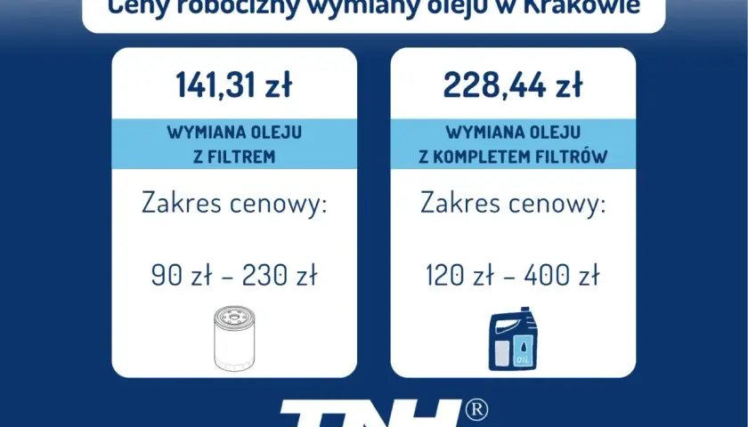 Ile kosztuje wymiana oleju w samochodzie osobowym w Krakowie? Wymiana z filtrem to 141,31 zł (90-230 zł), z kompletem filtrów 228,44 zł (120-400 zł).