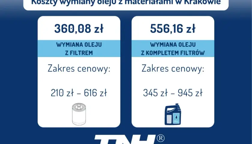 Koszty wymiany oleju i wszystkich filtrów w Krakowie: wymiana oleju z filtrem od 210 zł, z kompletem filtrów od 345 zł.