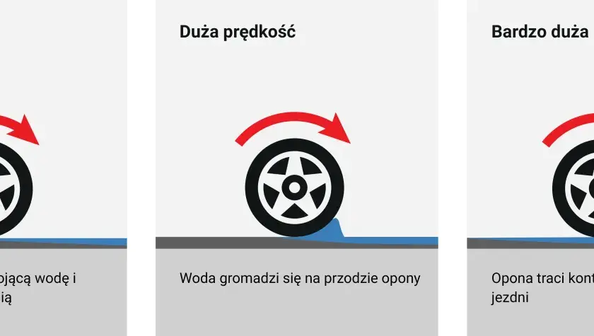 Niska prędkość: opony przebijają wodę. Duża prędkość: woda gromadzi się. Bardzo duża prędkość: aquaplaning, opona traci kontakt z nawierzchnią.