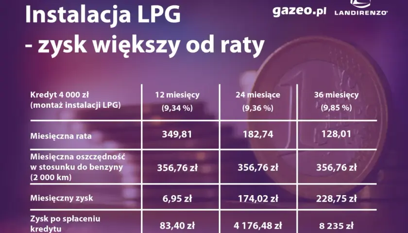 Tabela pokazuje, ile kosztuje założenie gazu LPG w ratach. Instalacja za 4000 zł spłacana przez 12, 24 lub 36 miesięcy.