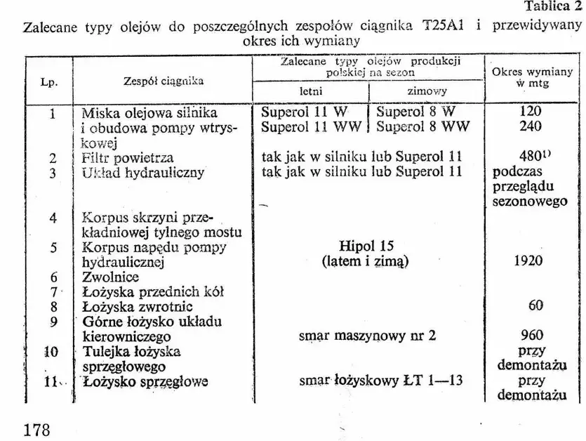 Ile oleju do silnika T25? Poznaj kluczowe informacje i uniknij problemów