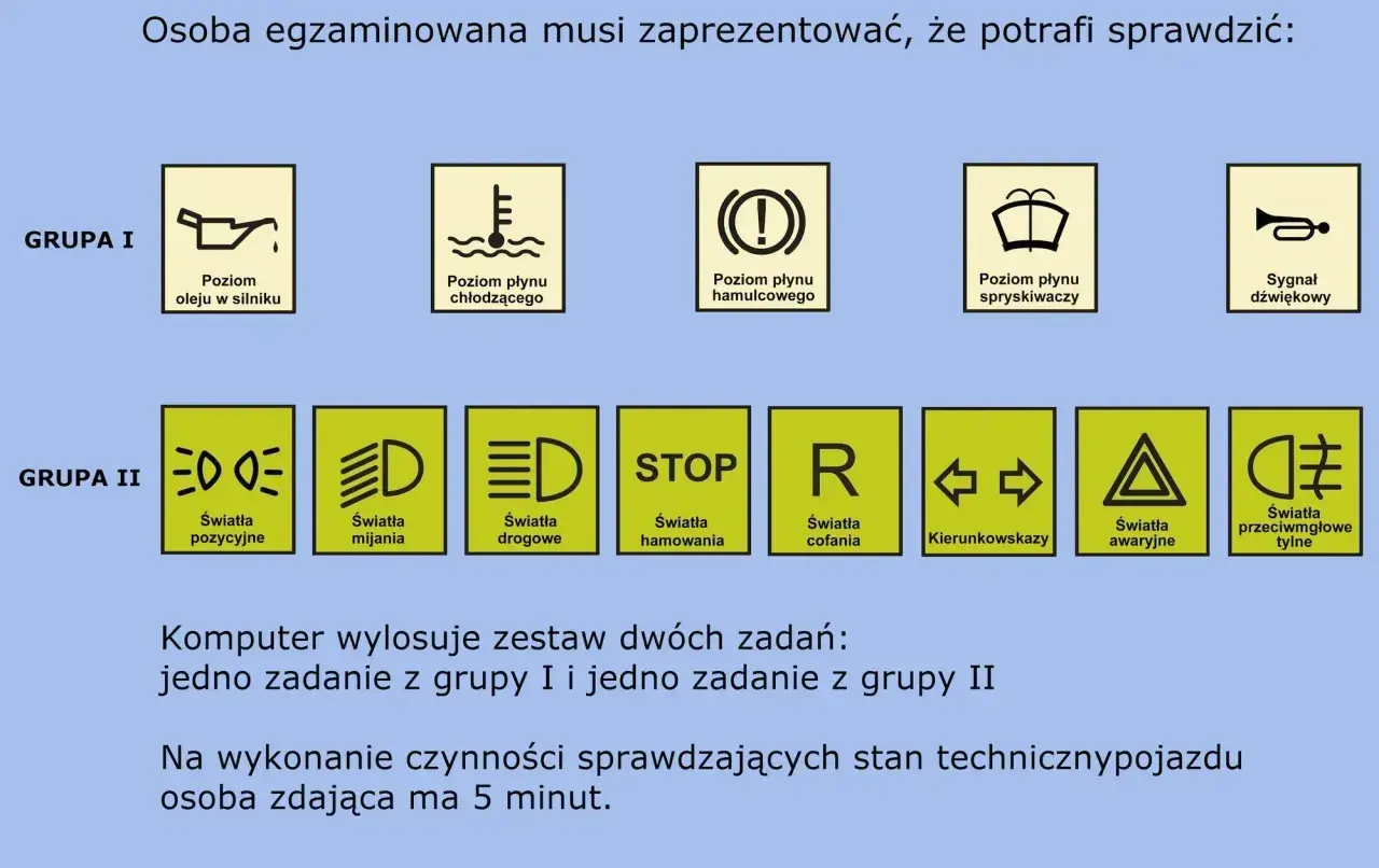 Grafika przedstawia zadania do egzaminu praktycznego kat B: sprawdzanie poziomu płynów, świateł i sygnału dźwiękowego.