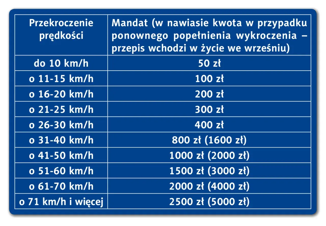 Tabela pokazuje, ile wynosi mandat za przekroczenie prędkości. Od 50 zł za przekroczenie do 10 km/h do 2500 zł za jazdę o 71 km/h i więcej.