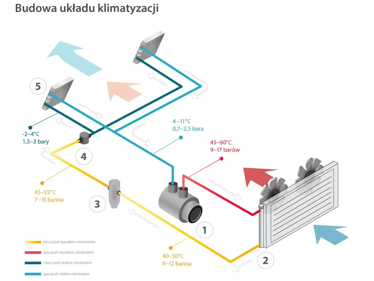 Schemat układu klimatyzacji z zaznaczonymi elementami i parametrami. Widać przepływ czynnika, który może być cieczą lub gazem, pod różnym ciśnieniem. Kluczowe są tu oleje do klimatyzacji, które zapewniają prawidłowe działanie.