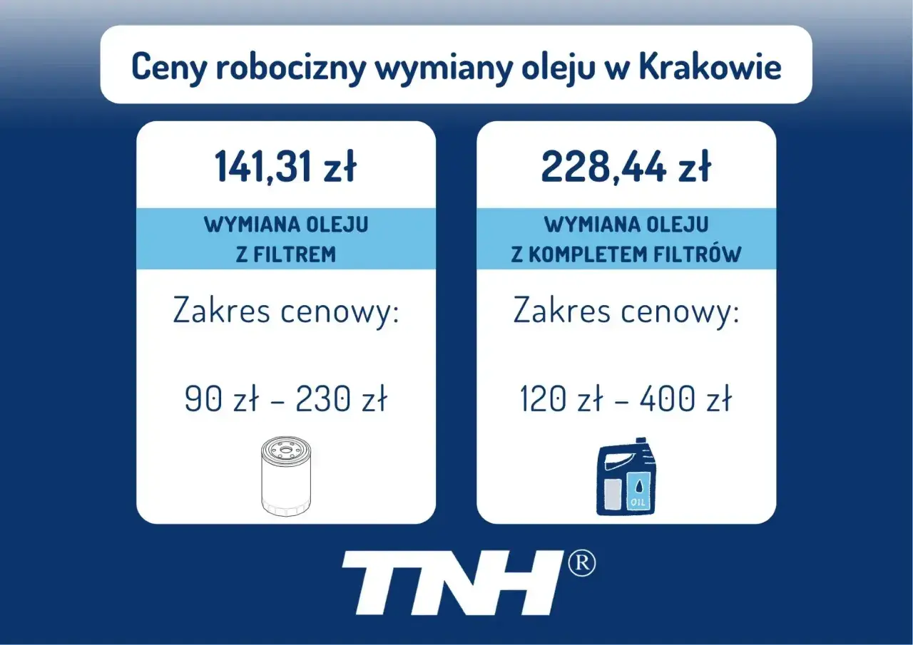 Ile kosztuje wymiana oleju w samochodzie osobowym w Krakowie? Wymiana z filtrem to 141,31 zł (90-230 zł), z kompletem filtrów 228,44 zł (120-400 zł).