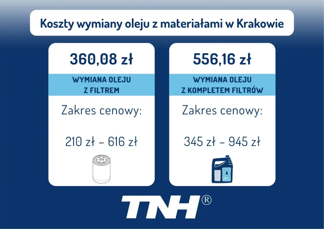 Koszty wymiany oleju i wszystkich filtrów w Krakowie: wymiana oleju z filtrem od 210 zł, z kompletem filtrów od 345 zł.