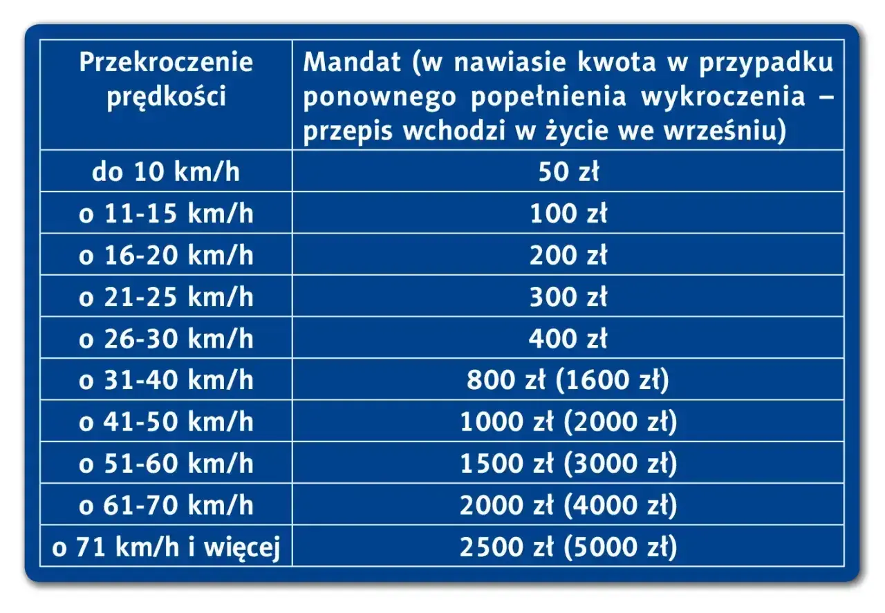Tabela mandatów za przekroczenie prędkości w Polsce, z podziałem na kategorie i kwoty.