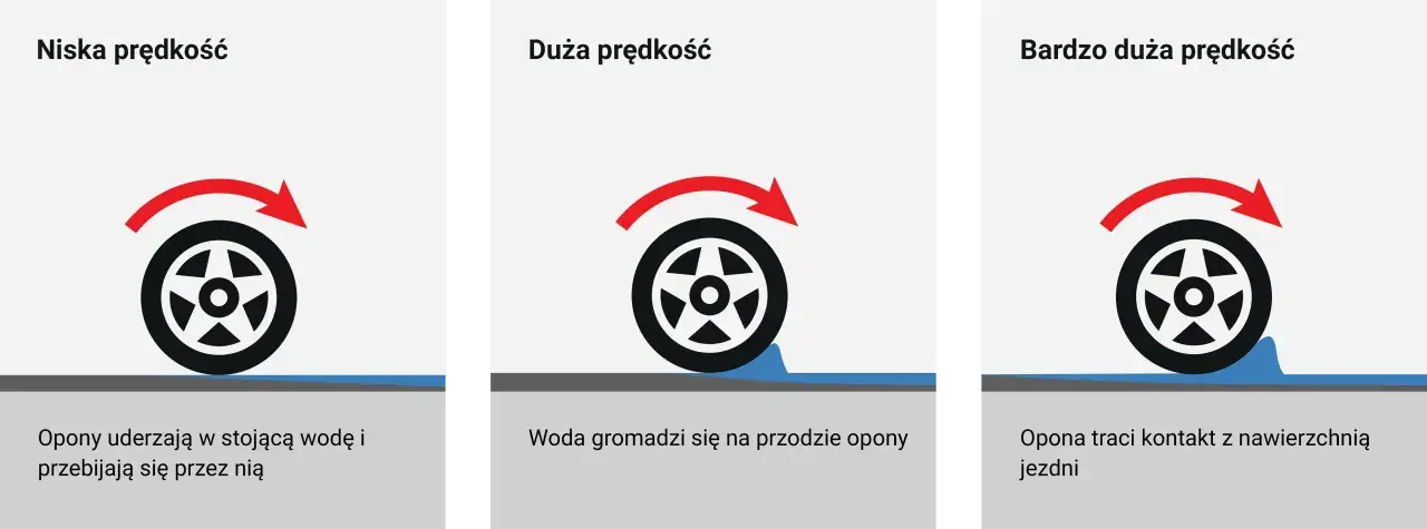 Niska prędkość: opony przebijają wodę. Duża prędkość: woda gromadzi się. Bardzo duża prędkość: aquaplaning, opona traci kontakt z nawierzchnią.