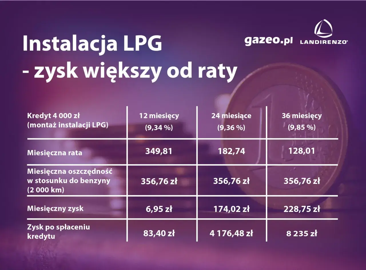 Tabela pokazuje, ile kosztuje założenie gazu LPG w ratach. Instalacja za 4000 zł spłacana przez 12, 24 lub 36 miesięcy.