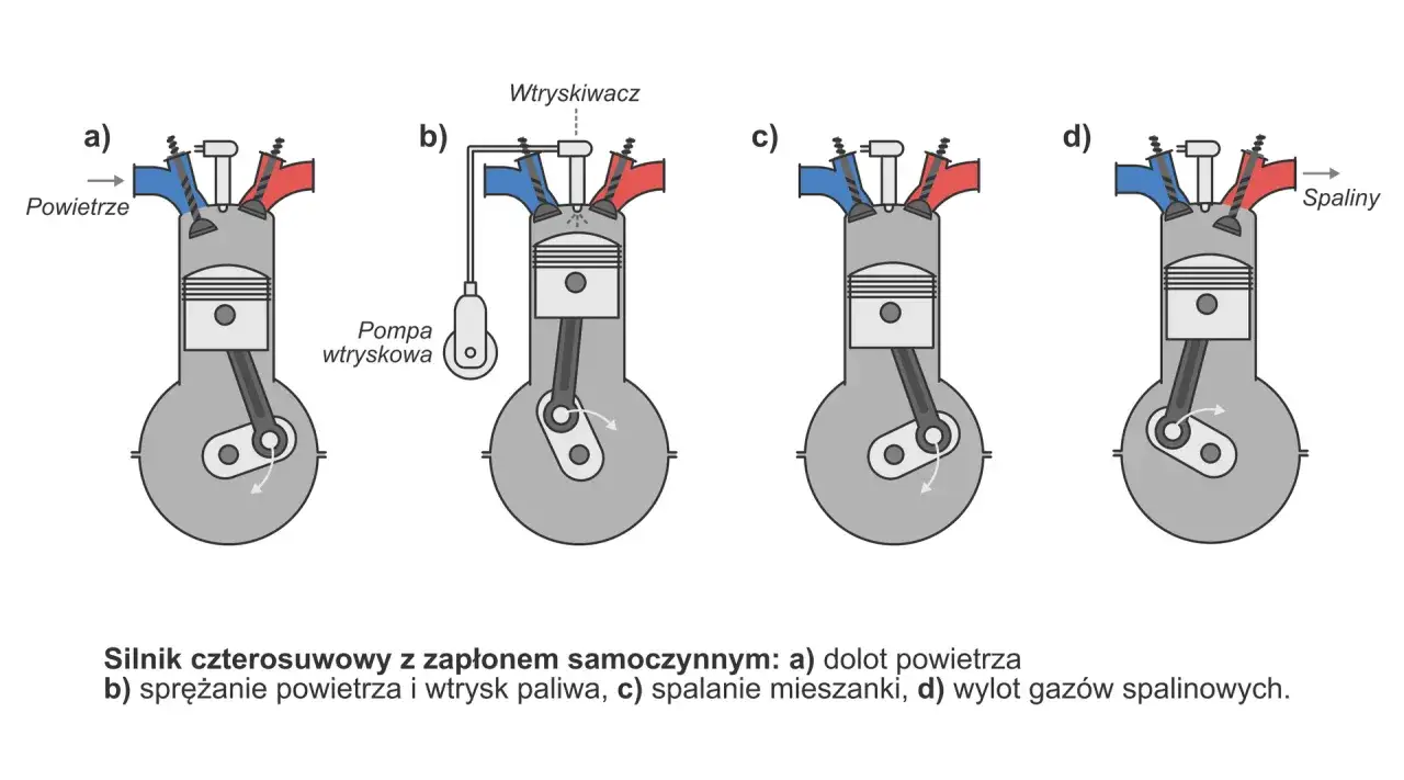 Schemat pokazuje, jak działa silnik diesla: dolot powietrza, sprężanie i wtrysk paliwa, spalanie oraz wylot spalin.