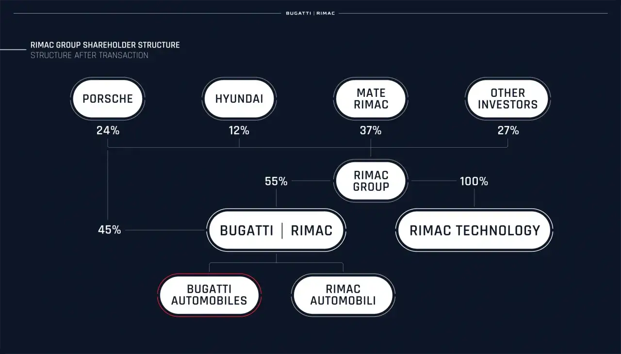 Struktura własności Bugatti: Mate Rimac posiada 37%, Porsche 24%, Hyundai 12%, a inni inwestorzy 27%. Bugatti Automobiles to część Bugatti | Rimac.
