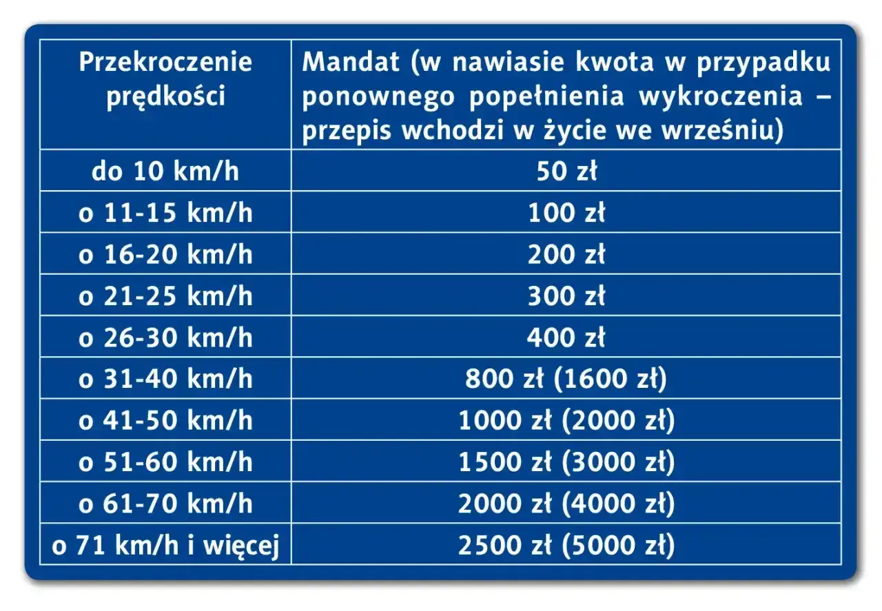 Tabela mandatów za przekroczenie prędkości. Im wyższa prędkość, tym wyższy mandat. Sprawdź, ile punktów karnych możesz dostać.