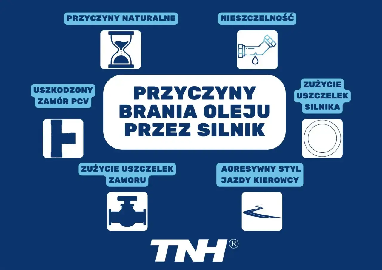 Ilustracja wyjaśnia, dlaczego silnik bierze olej: zużycie uszczelek, nieszczelność, uszkodzony zawór PCV, agresywny styl jazdy i naturalne przyczyny.