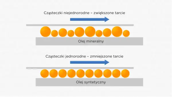 Olej mineralny z niejednorodnymi cząsteczkami zwiększa tarcie. Olej syntetyczny do Opla z jednorodnymi cząsteczkami zmniejsza tarcie.